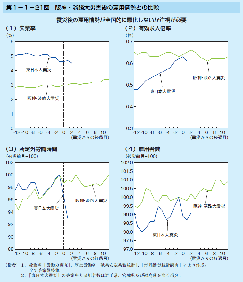 第1－1－21図　阪神・淡路大災害後の雇用情勢との比較