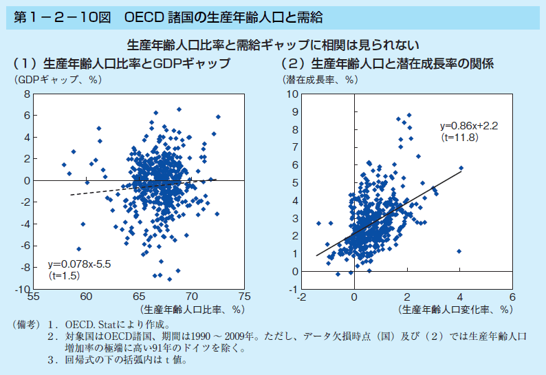 第1－2－10図　OECD諸国の生産年齢人口と需給