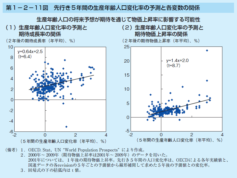 第1－2－11図　先行き５年間の生産年齢人口変化率の予測と各変数の関係