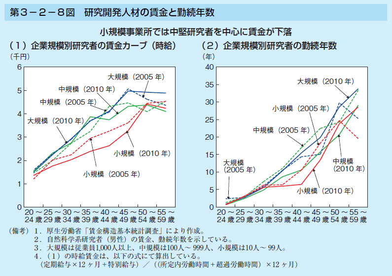 第3－2－8図　研究開発人材の賃金と勤続年数
