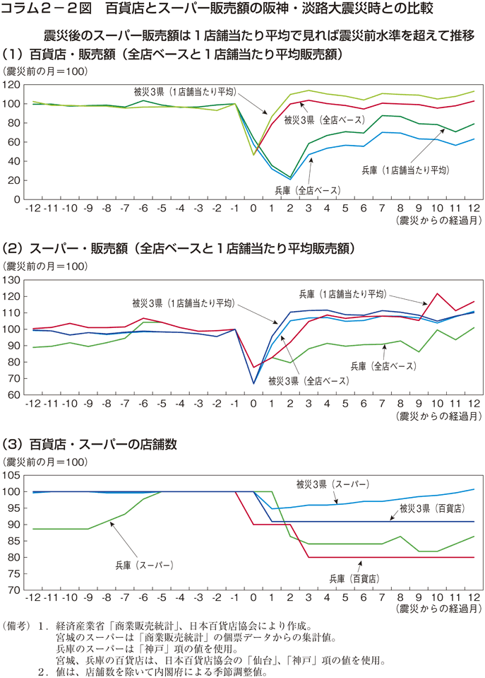 コラム2－2図　百貨店とスーパー販売額の阪神・淡路大震災時との比較