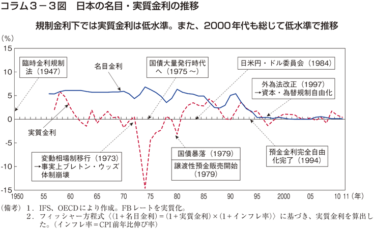 コラム3－3図　日本の名目・実質金利の推移