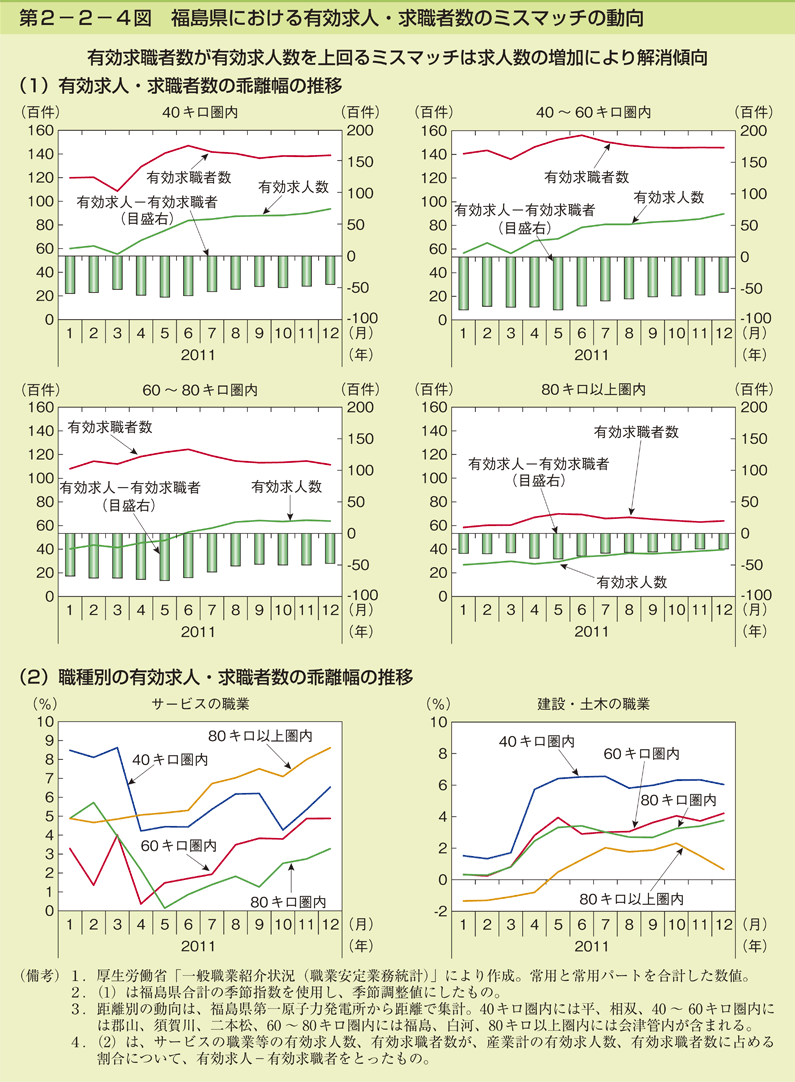 第2－2－4図　福島県における有効求人・求職者数のミスマッチの動向