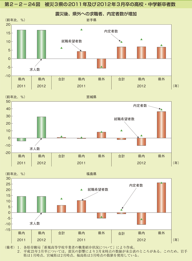 第2－2－24図　被災3県の2011年及び2012年3月卒の高校・中学新卒者数