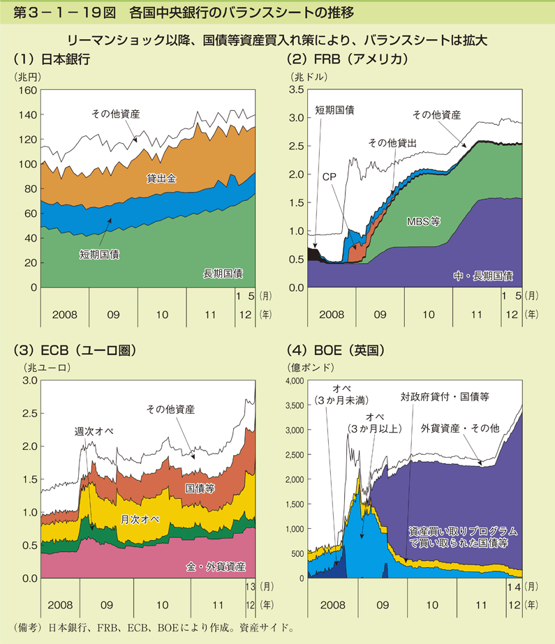 第3－1－19図　各国中央銀行のバランスシートの推移