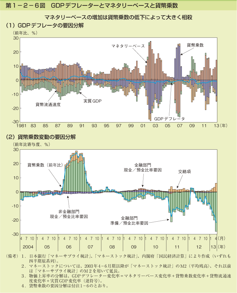 第1－2－6図　GDPデフレーターとマネタリーベースと貨幣乗数
