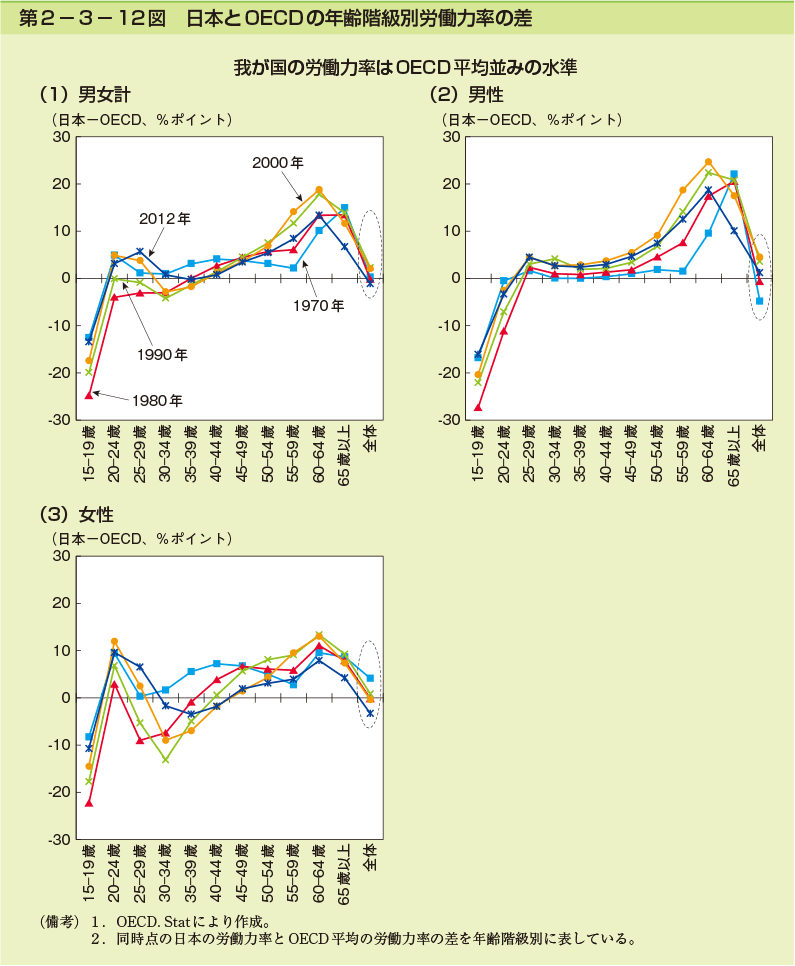 第2-3-12図　日本とOECDの年齢階級別労働力率の差
