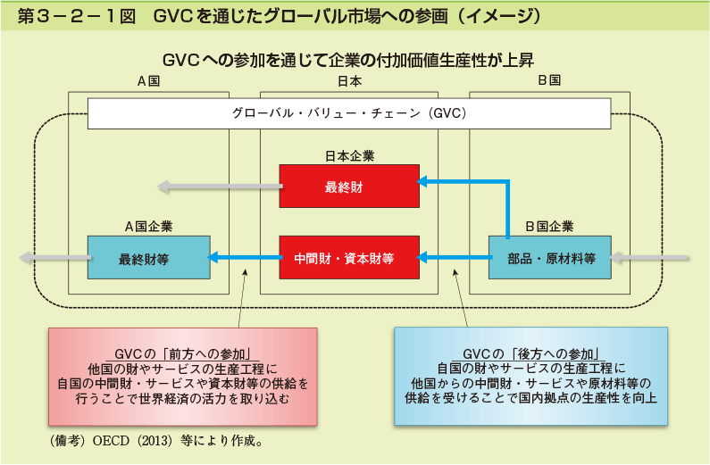 第3-2-1図　GVCを通じたグローバル市場への参画（イメージ）