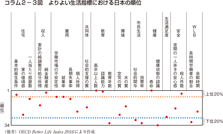 コラム2-3図　よりよい生活指標における日本の順位