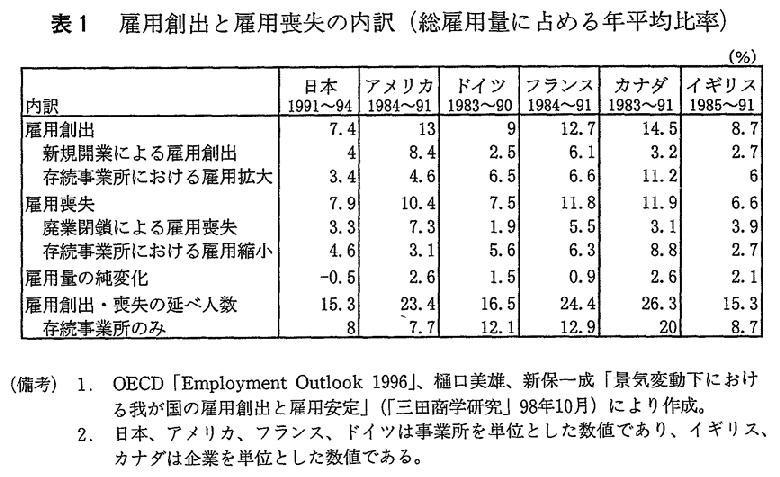 表1　雇用創出と雇用喪失の内訳