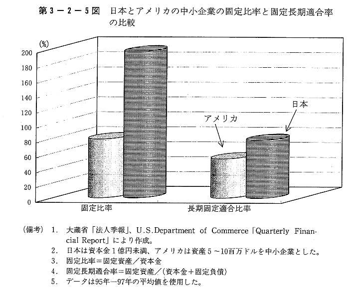 第3-2-5図　日本とアメリカの中小企業の固定比率と固定長期適合率の比較