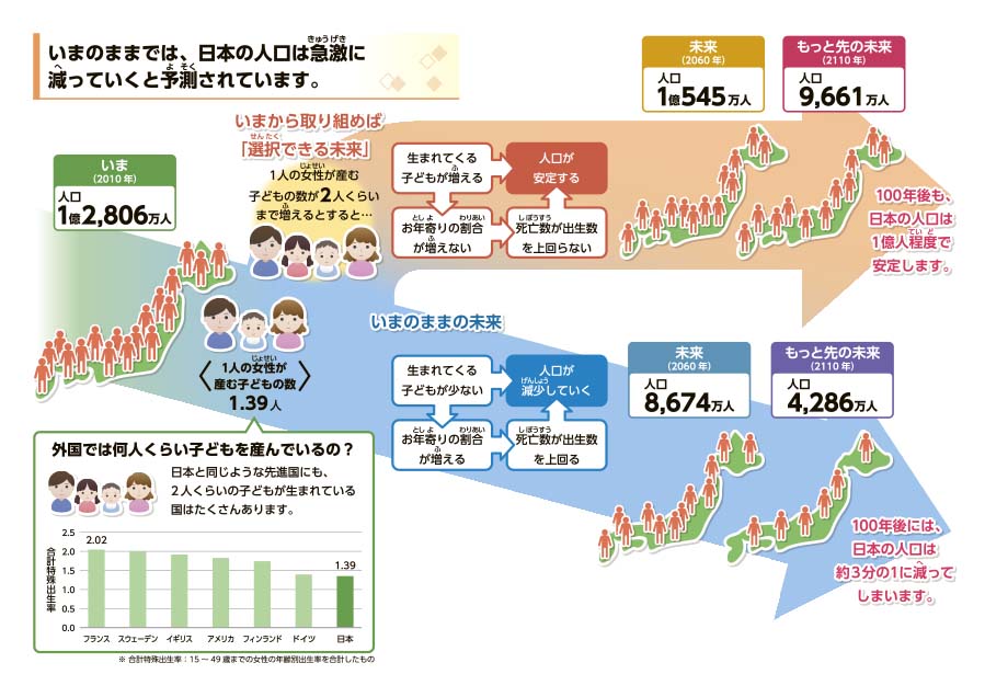 今のままでは、日本の人口は急激に減っていくと予測されています