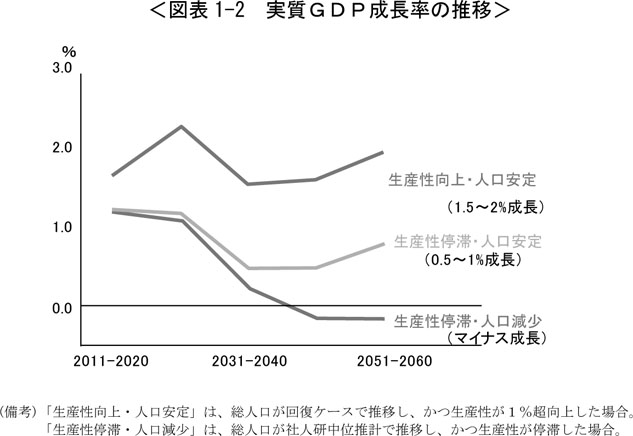 図表1-2　実質GDP成長率の推移