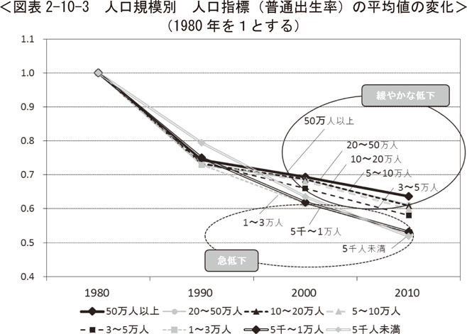 図表2-10-3　人口規模別　人口指標（普通出生率）の平均値の変化