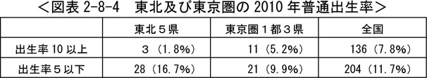 図表2-8-4　東北及び東京圏の2010年普通出生率