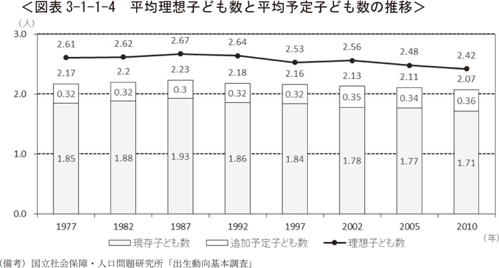 図表3-1-1-4　平均理想子ども数と平均予定子ども数の推移