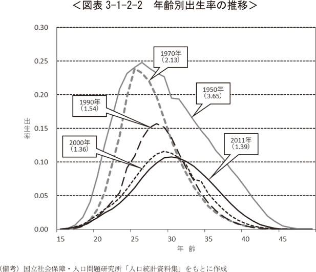 図表3-1-2-2　年齢別出生率の推移