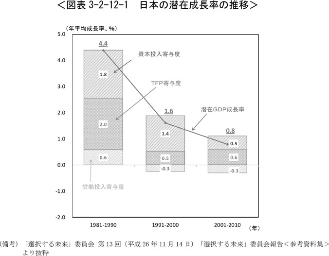 図表3-2-12-1　日本の潜在成長率の推移