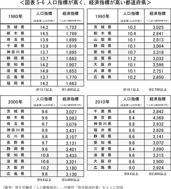 図表5-6　人口指標が高く、経済指標が高い都道府県