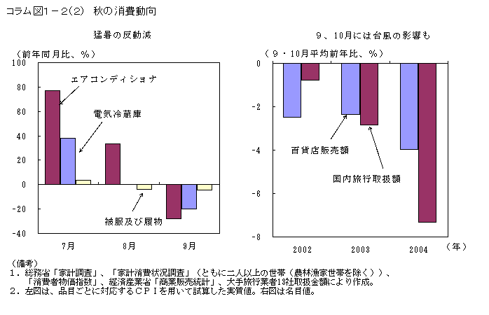 コラム図１－２（２）　秋の消費動向