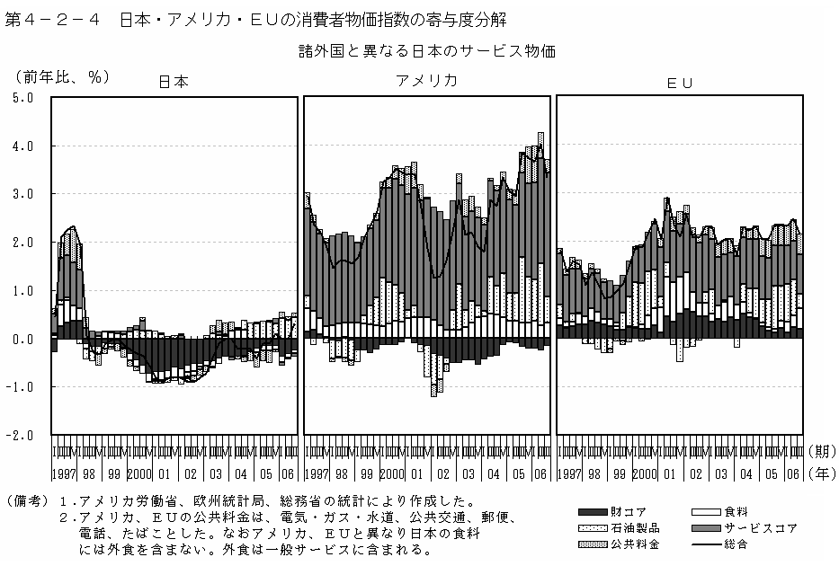 第4-2-4図　日本・アメリカ・EUの消費者物価指数の寄与度分解