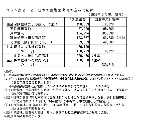 コラム表２－２　日本の金融危機時の主な対応策