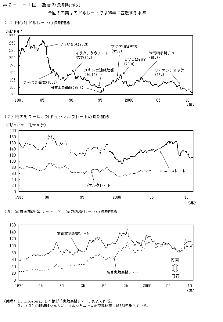 第２－１－１図　為替の長期時系列