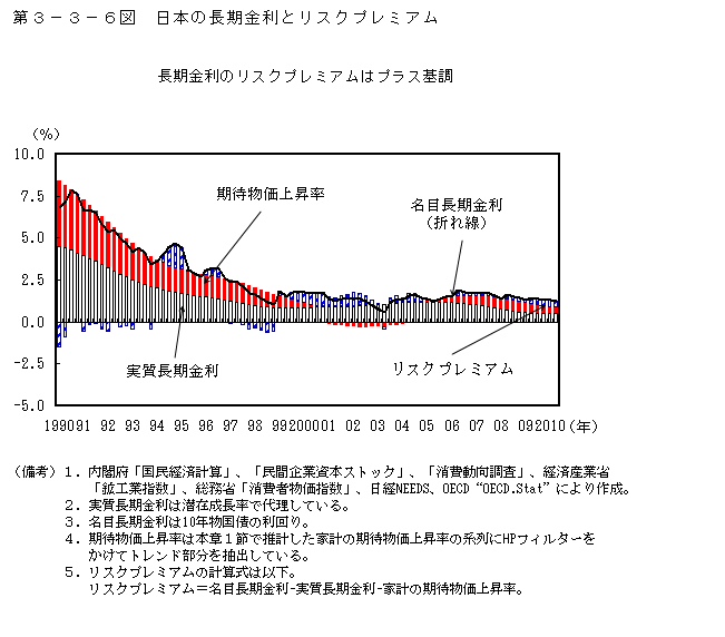 第３－３－６図　日本の長期金利とリスクプレミアム