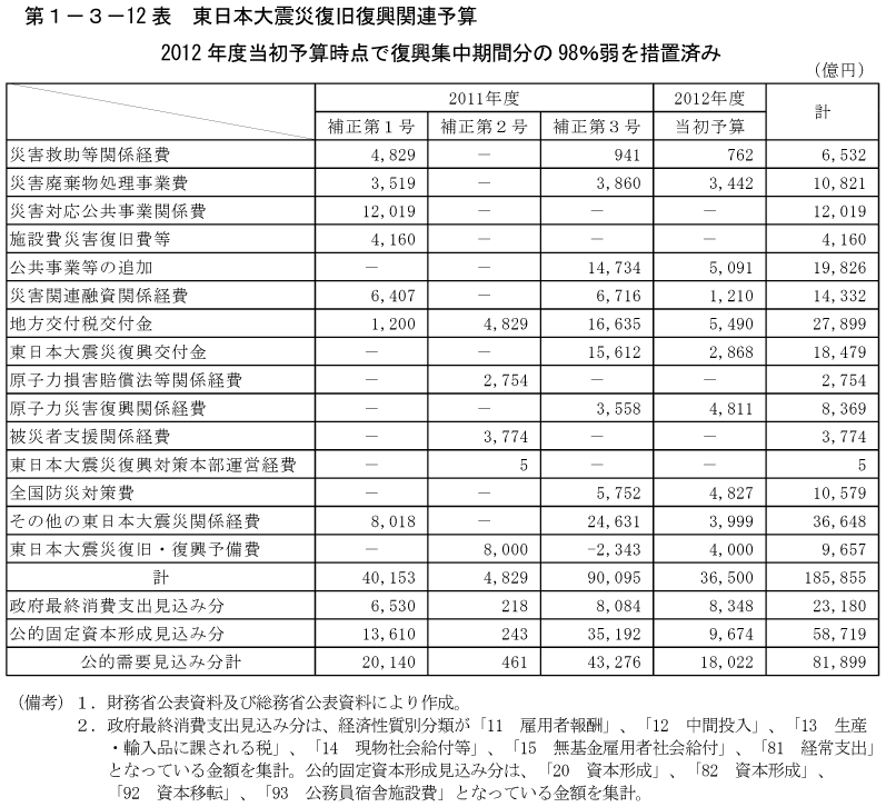 第1－3－12表　東日本大震災復旧復興関連予算