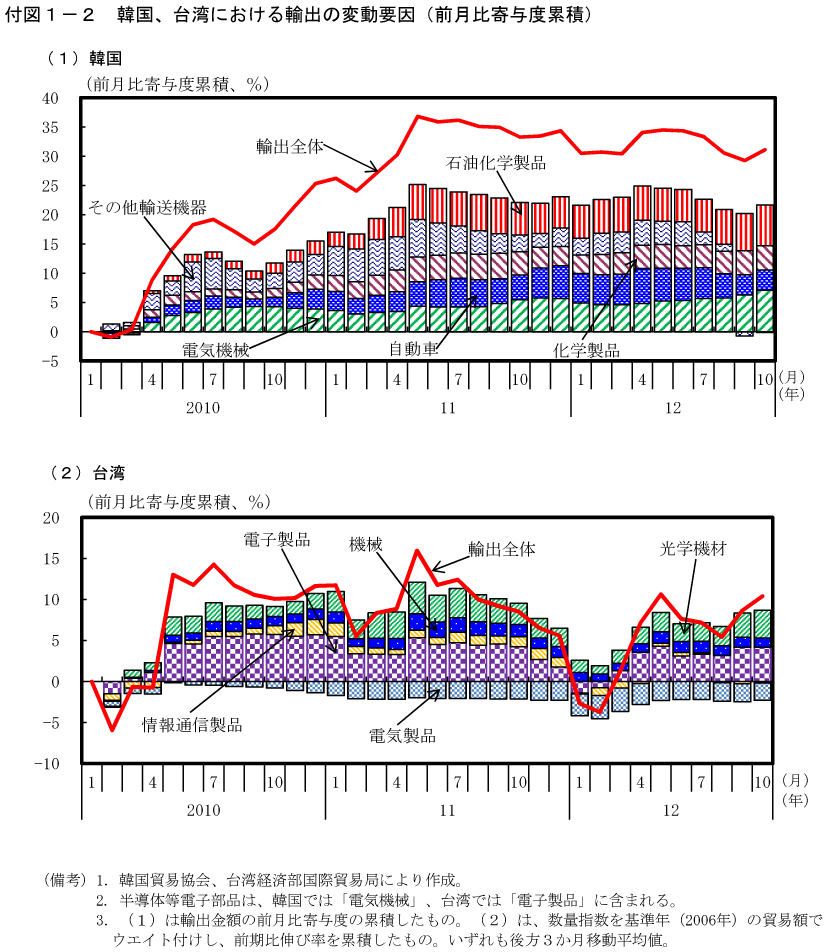 付図1－2　韓国、台湾における輸出の変動要因（前月比寄与度累積）