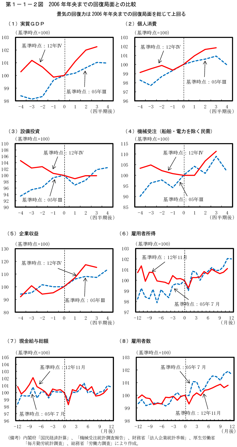 第1－1－2図　2006年年央までの回復局面との比較