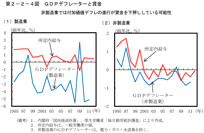 第2－2－4図　GDPデフレーターと賃金