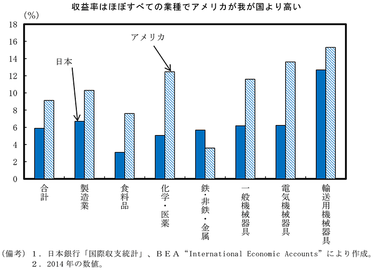 第3－1－12図　日米の業種別投資収益率比較 のグラフ