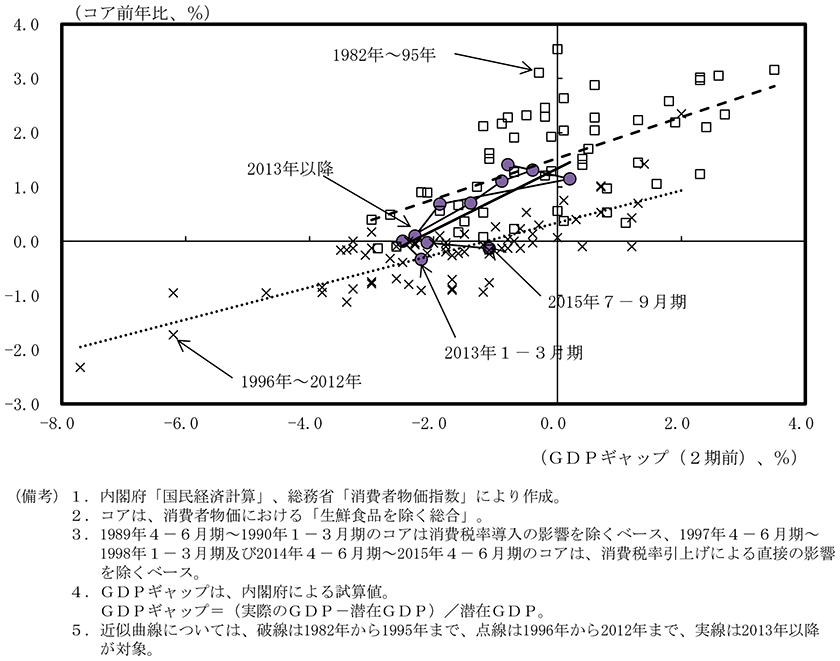 付図1－9　フィリップス曲線（コアCPI） のグラフ