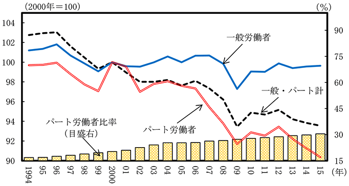 コラム1－1図　一般・パート別の年間労働時間及びパート労働者比率 のグラフ