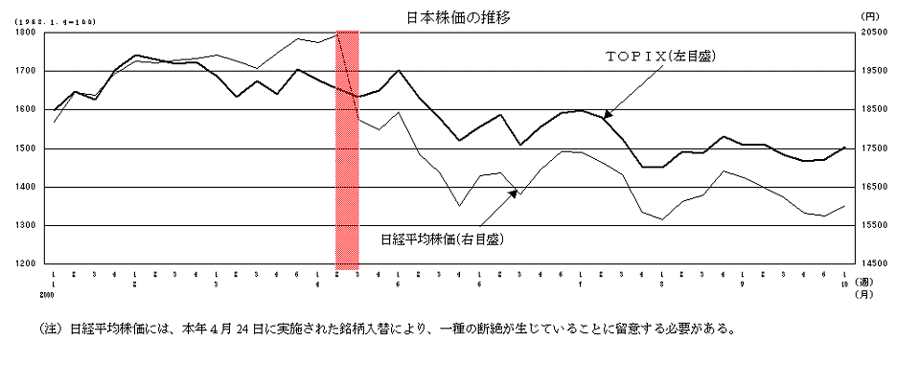 日本株価の推移