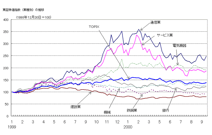 東証株価指数(業種別)の推移