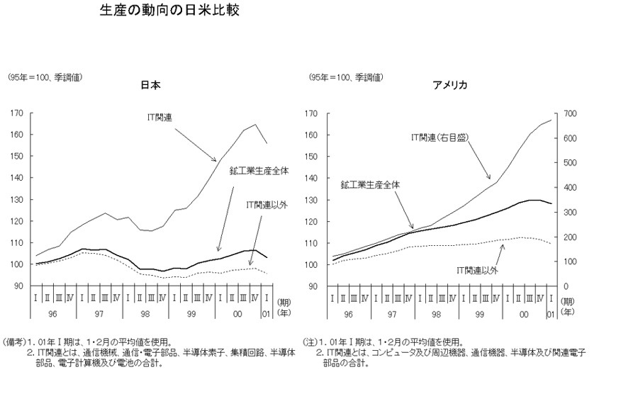 生産の動向の日米比較
