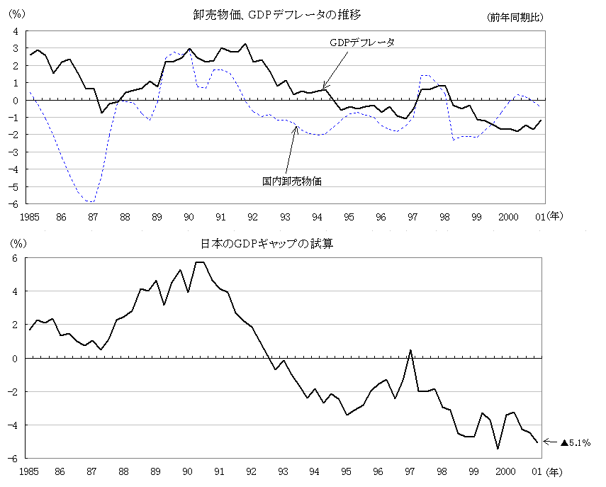 卸売物価、ＧＤＰデフレータの推移、日本のＧＤＰギャップの試算