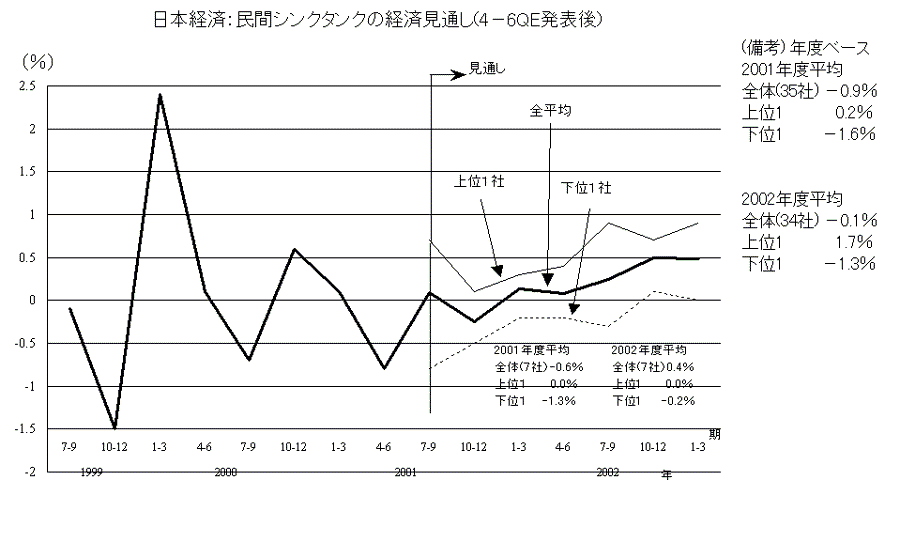 日本経済：民間シンクタンクの経済見通し（平成13年10月）