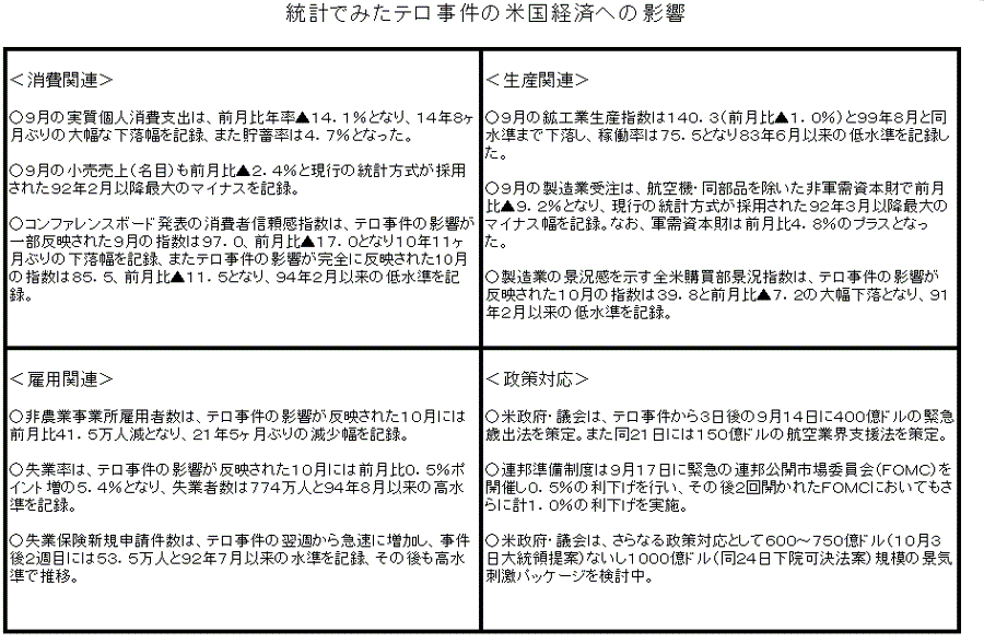 統計でみたテロ事件の米国経済への影響