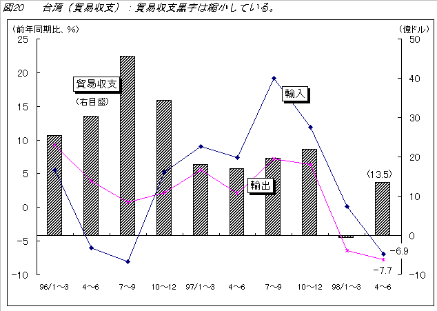 図20 台湾（貿易収支）：貿易収支黒字は縮小している イメージ