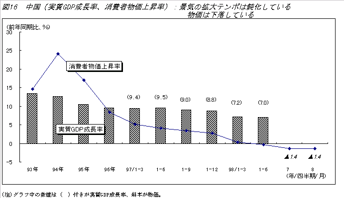 図16 中国（実質ＧＤＰ成長率、消費者物価上昇率）：景気の拡大テンポは鈍化している 物価は下落している イメージ