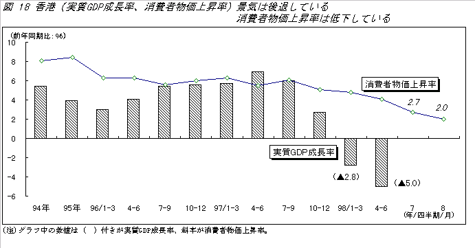 図18 香港（実質ＧＤＰ成長率、消費者物価上昇率）：景気は後退している 消費者物価上昇率は低下している イメージ