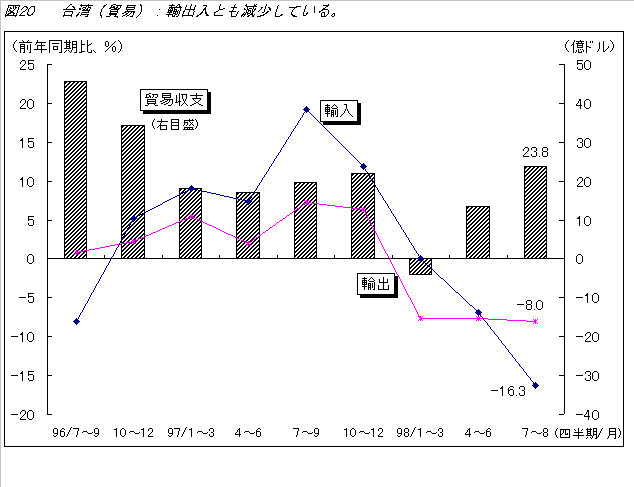 図20 台湾（貿易）：輸出入とも減少している イメージ
