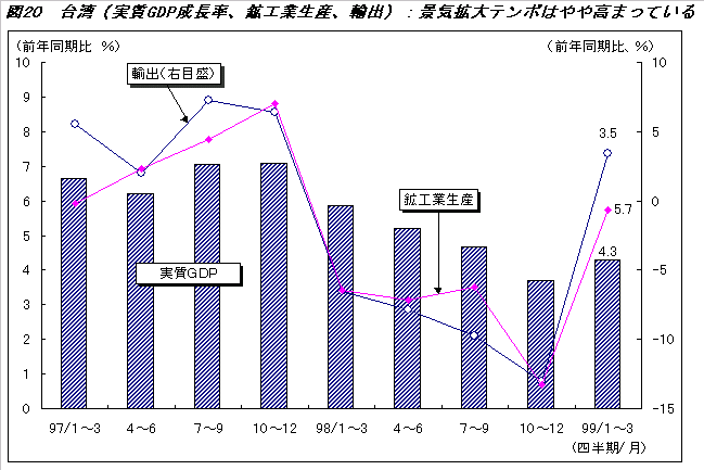 図20台湾（実質ＧＤＰ成長率、鉱工業生産、輸出）：景気の拡大テンポはやや高まっている イメージ