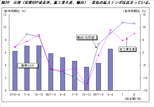 図２０台湾（実質ＧＤＰ成長率、鉱工業生産、輸出）：景気の拡大テンポは高まっている イメージ