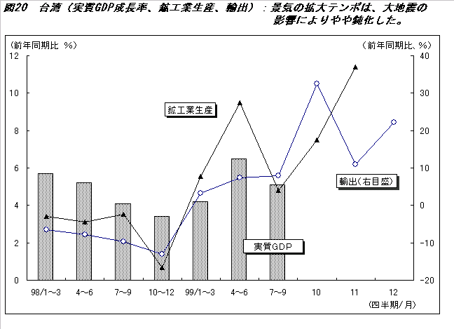 図２０ 台湾（実質ＧＤＰ成長率、鉱工業生産、輸出）：景気の拡大テンポは、大地震の影響によりやや鈍化した イメージ