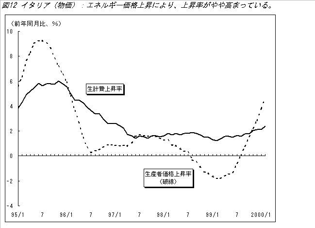 図１２ イタリア（物価）：エネルギー価格上昇により、上昇率がやや高まっている イメージ