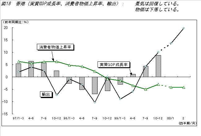 図１８ 香港（実質ＧＤＰ成長率、消費者物価上昇率、輸出）：景気は回復している 物価は下落している イメージ